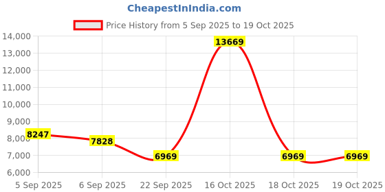 urbanladder.com sleep spa Rizewell Silky Soft with NPSS Tech Single Size Mattress sleep spa Price History Graph from 5 Sep 2025 to 18 Oct 2025