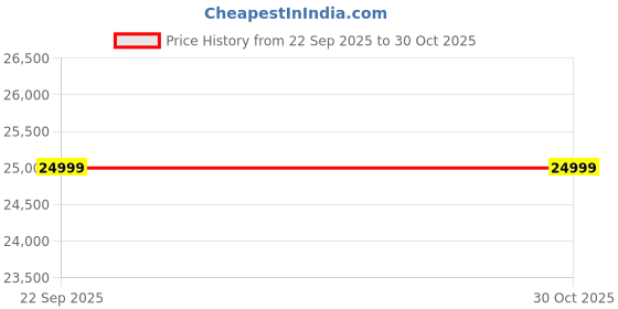 urbanladder.com urban ladder Rodrigues Engineered Wood 3 Door Wardrobe Without Mirror in Sheesham Finish urban ladder Price History Graph from 22 Sep 2025 to 29 Oct 2025