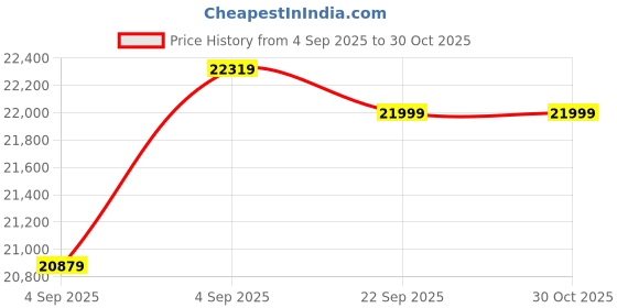 urbanladder.com urban ladder Rodrigues Engineered Wood King Size Box Storage Bed in Rolex Brown Finish urban ladder Price History Graph from 4 Sep 2025 to 29 Oct 2025