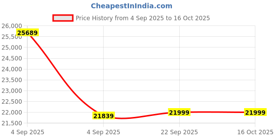 urbanladder.com urban ladder Rodrigues Engineered Wood Queen Size Bed with Box Storage Bed in Sheesha... urban ladder Price History Graph from 4 Sep 2025 to 16 Oct 2025