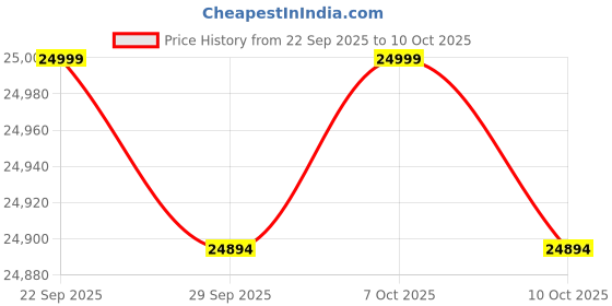 urbanladder.com urban ladder Ronan 1 Seater Fabric Sofa In Beige Colour urban ladder Price History Graph from 22 Sep 2025 to 10 Oct 2025