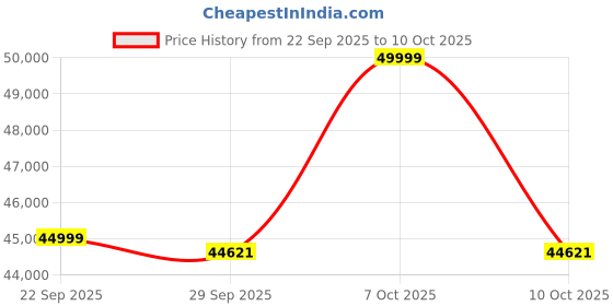 urbanladder.com urban ladder Ronan 3 Seater Fabric Sofa In Rust Colour urban ladder Price History Graph from 22 Sep 2025 to 10 Oct 2025