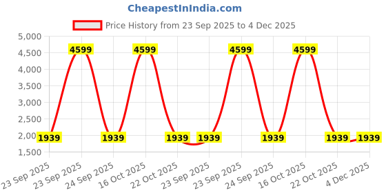 urbanladder.com rosarahome Beige Polyester Door Curtain rosarahome Price History Graph from 23 Sep 2025 to 4 Dec 2025