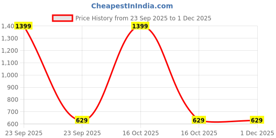 urbanladder.com rosarahome Gold Polyester Sheer Door Curtain rosarahome Price History Graph from 23 Sep 2025 to 1 Dec 2025