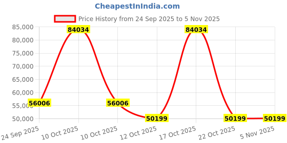 urbanladder.com woodenmood Rossen Solid Wood Chest of Drawers in Provincial Teak Finish woodenmood Price History Graph from 24 Sep 2025 to 5 Nov 2025