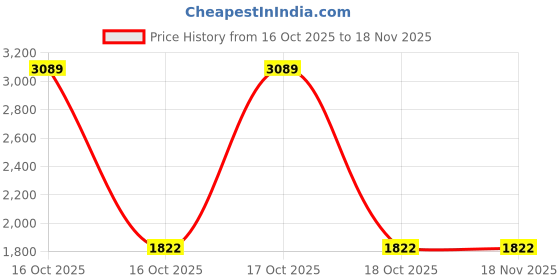 urbanladder.com devansh Rothwell Black Glass Shade Floor Lamp devansh Price History Graph from 16 Oct 2025 to 17 Nov 2025