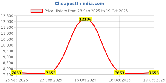 urbanladder.com new shilpi handicrafts Round Solid Wood Coffee Table in Glossy Finish new shilpi handicrafts Price History Graph from 23 Sep 2025 to 18 Oct 2025