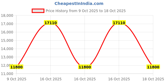 urbanladder.com globally indian Rowan Accent Chair in Brown Flower Colour globally indian Price History Graph from 9 Oct 2025 to 18 Oct 2025