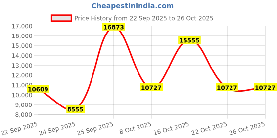 urbanladder.com globally indian Rowan Accent Chair in Yellow Colour globally indian Price History Graph from 22 Sep 2025 to 25 Oct 2025