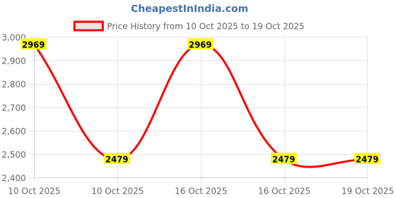 urbanladder.com aakriti art creations Royal Beige Radiance Ceramic Lamp & Shade aakriti art creations Price History Graph from 10 Oct 2025 to 18 Oct 2025