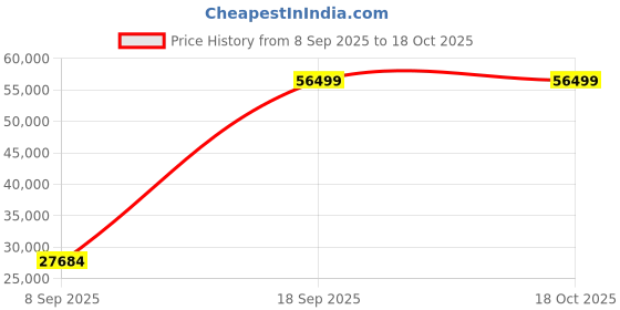 urbanladder.com home lifestylez Ruby Accent Chair in Navy Blue Colour home lifestylez Price History Graph from 8 Sep 2025 to 17 Oct 2025