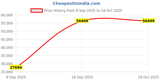 urbanladder.com home lifestylez Ruby Accent Chair in Teal Blue Colour home lifestylez Price History Graph from 8 Sep 2025 to 18 Oct 2025