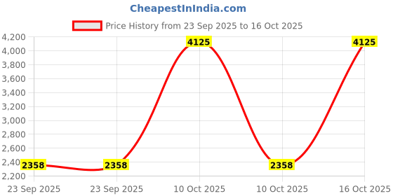 urbanladder.com presto Rust Poly Cotton Door Curtain presto Price History Graph from 23 Sep 2025 to 15 Oct 2025