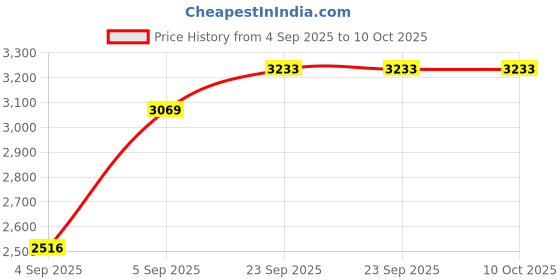 urbanladder.com presto Rust Poly Cotton Door Curtain presto Price History Graph from 4 Sep 2025 to 9 Oct 2025