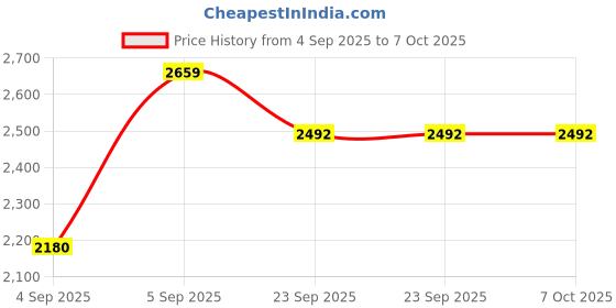 urbanladder.com presto Rust Polyester Door Curtain presto Price History Graph from 4 Sep 2025 to 7 Oct 2025