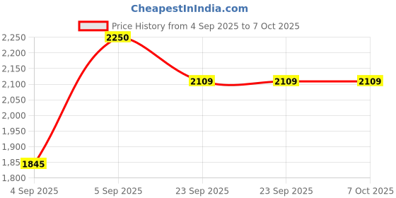 urbanladder.com presto Rust Polyester Door Curtain presto Price History Graph from 4 Sep 2025 to 7 Oct 2025