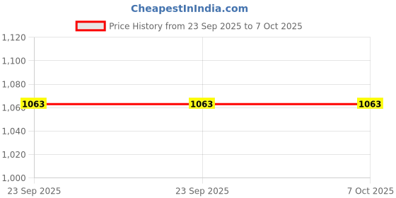 urbanladder.com presto Rust Polyester Window Curtain presto Price History Graph from 23 Sep 2025 to 7 Oct 2025