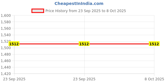 urbanladder.com presto Rust Polyester Window Curtain presto Price History Graph from 23 Sep 2025 to 7 Oct 2025