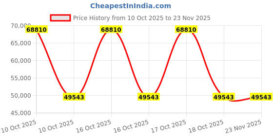 urbanladder.com rustic interio Samana Solid Wood King Size Drawer Storage Bed in Finish rustic interio Price History Graph from 10 Oct 2025 to 22 Nov 2025