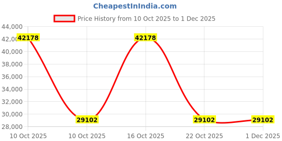 urbanladder.com saffron arts Neena Solid Wood Chest of 6 Drawers in Distressed Finish saffron arts Price History Graph from 10 Oct 2025 to 1 Dec 2025