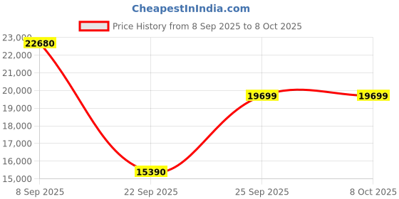 urbanladder.com the home dekor Sahara Solid Wood Study Table in Melamine Finish the home dekor Price History Graph from 8 Sep 2025 to 8 Oct 2025