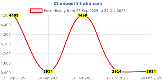 urbanladder.com shoppeefry Salma 1 Head Black Mordern Chandelier shoppeefry Price History Graph from 23 Sep 2025 to 24 Oct 2025
