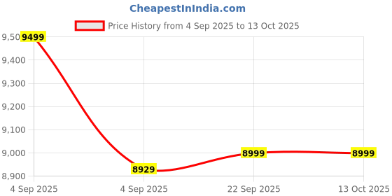 urbanladder.com urban ladder Samantha Leatherette Bar Stool in Red Colour urban ladder Price History Graph from 4 Sep 2025 to 12 Oct 2025