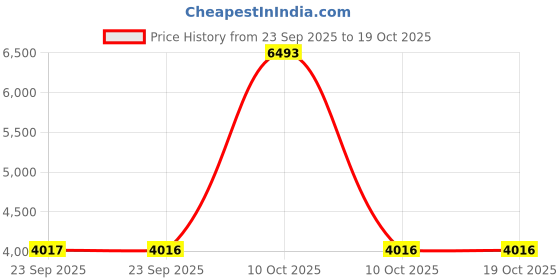 urbanladder.com new shilpi handicrafts Sana Solid Wood Free Standing Prayer Unit new shilpi handicrafts Price History Graph from 23 Sep 2025 to 19 Oct 2025