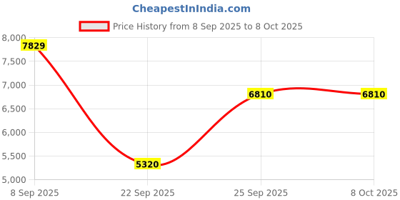 urbanladder.com the home dekor Sarah Curvey Stool the home dekor Price History Graph from 8 Sep 2025 to 8 Oct 2025