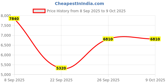 urbanladder.com the home dekor Sarah Solid Wood Bench in Melamine Walnut Finish the home dekor Price History Graph from 8 Sep 2025 to 8 Oct 2025