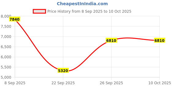 urbanladder.com the home dekor Sarah Solid Wood Bench in Melamine Walnut Finish the home dekor Price History Graph from 8 Sep 2025 to 9 Oct 2025