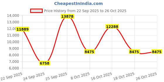 urbanladder.com globally indian Sawyer Rectangular Solid Wood Coffee Table in Provincial Teak Finish globally indian Price History Graph from 22 Sep 2025 to 25 Oct 2025