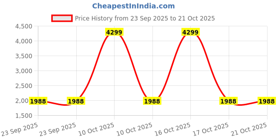 urbanladder.com disoo fashions Sayan Wall panels set of 2 disoo fashions Price History Graph from 23 Sep 2025 to 20 Oct 2025