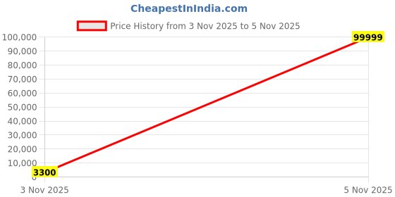 urbanladder.com scm 2 Seater Light Grey Sofa Cover scm Price History Graph from 2 Nov 2025 to 3 Nov 2025