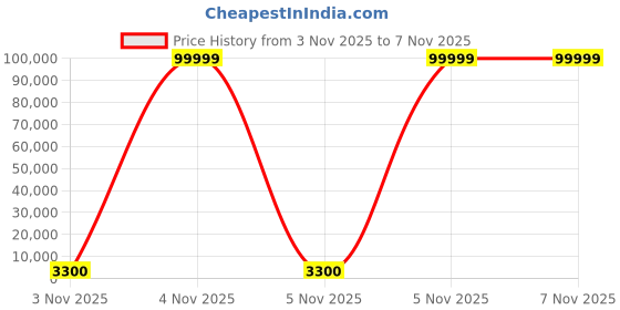 urbanladder.com scm 2 Seater Lime Green Sofa Cover scm Price History Graph from 3 Nov 2025 to 7 Nov 2025