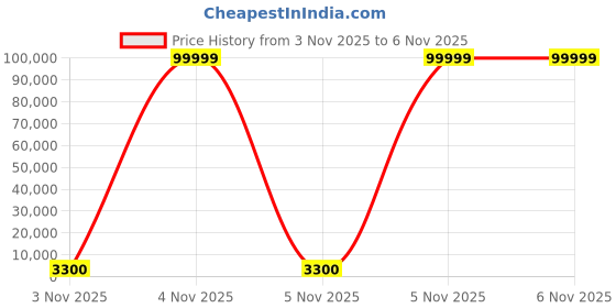 urbanladder.com scm 2 Seater Lime Green Sofa Cover scm Price History Graph from 3 Nov 2025 to 6 Nov 2025