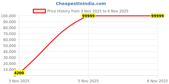 urbanladder.com scm 3 Seater Light Grey Sofa Cover scm Price History Graph from 3 Nov 2025 to 5 Nov 2025