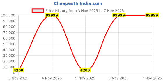urbanladder.com scm 3 Seater Light Grey Sofa Cover scm Price History Graph from 3 Nov 2025 to 6 Nov 2025
