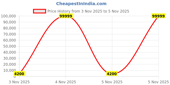 urbanladder.com scm 3 Seater Lime Green Sofa Cover scm Price History Graph from 3 Nov 2025 to 4 Nov 2025