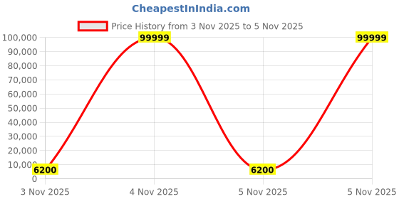 urbanladder.com scm Left Aligned 2 Seater Left Aligned Chaise Light Grey Sofa Cover scm Price History Graph from 3 Nov 2025 to 5 Nov 2025