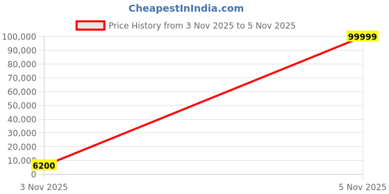 urbanladder.com scm Right Aligned 2 Seater Right Aligned Chaise Light Grey Sofa Cover scm Price History Graph from 3 Nov 2025 to 5 Nov 2025