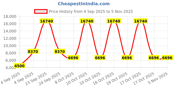 urbanladder.com scm Sofa Cover scm Price History Graph from 4 Sep 2025 to 5 Nov 2025