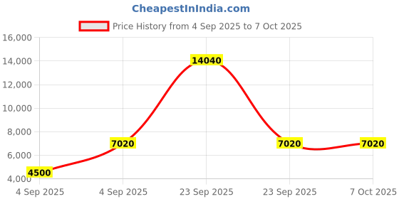 urbanladder.com scm Sofa Cover scm Price History Graph from 4 Sep 2025 to 6 Oct 2025