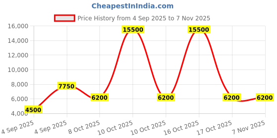 urbanladder.com scm Sofa Cover scm Price History Graph from 4 Sep 2025 to 7 Nov 2025