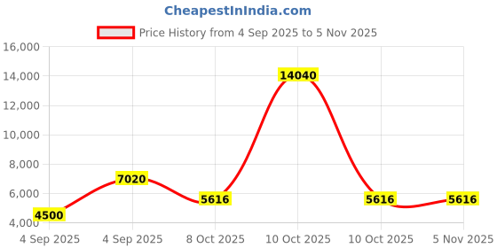 urbanladder.com scm Sofa Cover scm Price History Graph from 4 Sep 2025 to 5 Nov 2025