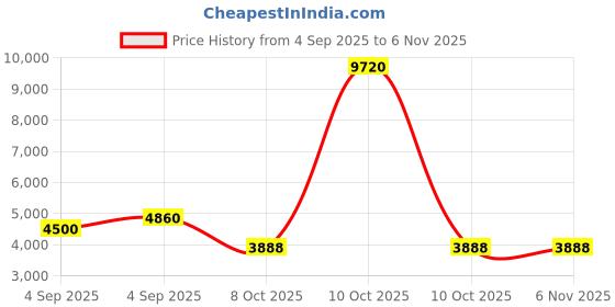 urbanladder.com scm Sofa Cover scm Price History Graph from 4 Sep 2025 to 5 Nov 2025