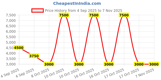urbanladder.com scm Sofa Cover scm Price History Graph from 4 Sep 2025 to 7 Nov 2025