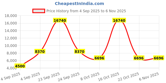 urbanladder.com scm Sofa Cover scm Price History Graph from 4 Sep 2025 to 5 Nov 2025