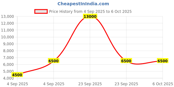 urbanladder.com scm Sofa Cover scm Price History Graph from 4 Sep 2025 to 6 Oct 2025