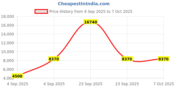 urbanladder.com scm Sofa Cover scm Price History Graph from 4 Sep 2025 to 6 Oct 2025